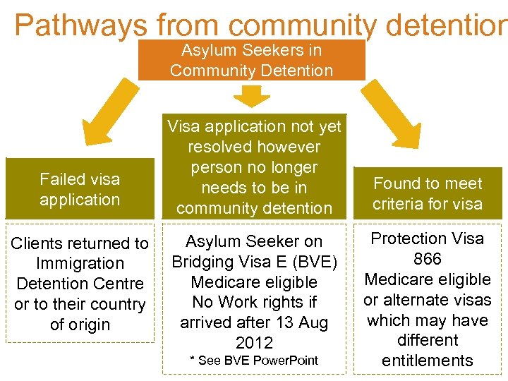Pathways from community detention Asylum Seekers in Community Detention Failed visa application Clients returned