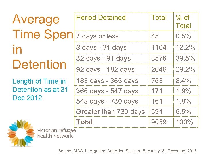 Average Period Detained Time Spent 7 days or less 8 days - 31 days