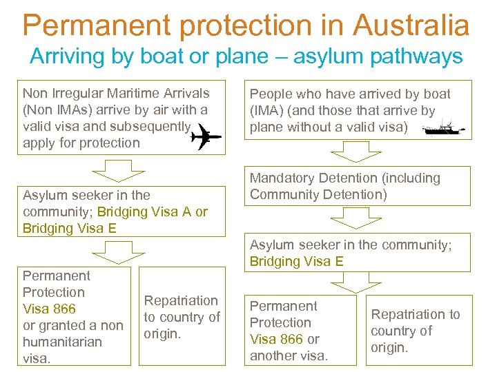Permanent protection in Australia Arriving by boat or plane – asylum pathways Non Irregular
