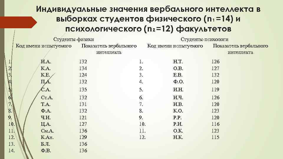 Индивидуальные значения вербального интеллекта в выборках студентов физического (n₁=14) и психологического (n₂=12) факультетов Студенты-физики