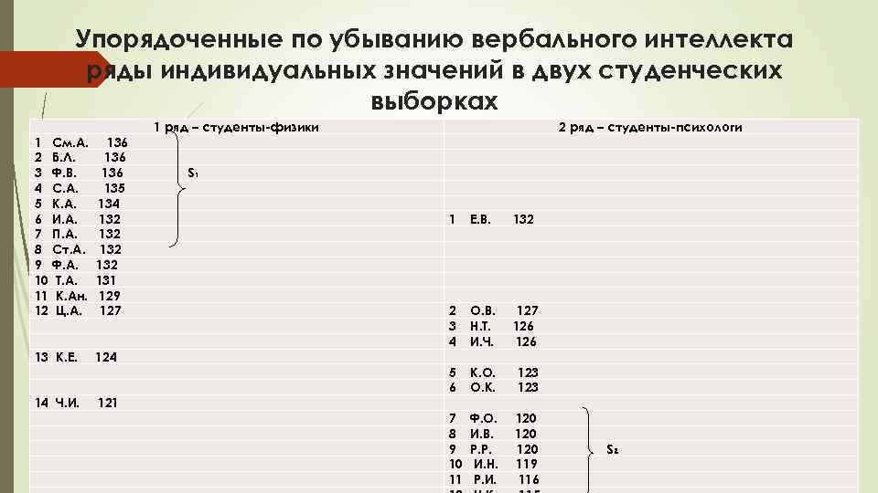 Упорядоченные по убыванию вербального интеллекта ряды индивидуальных значений в двух студенческих выборках 1 См.