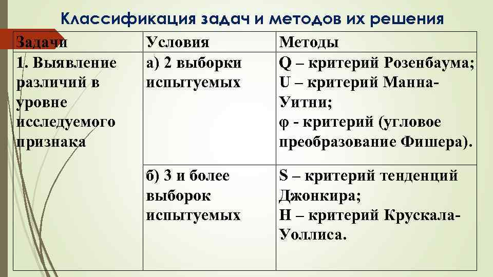 Классификация задач и методов их решения Задачи Условия Методы 1. Выявление а) 2 выборки