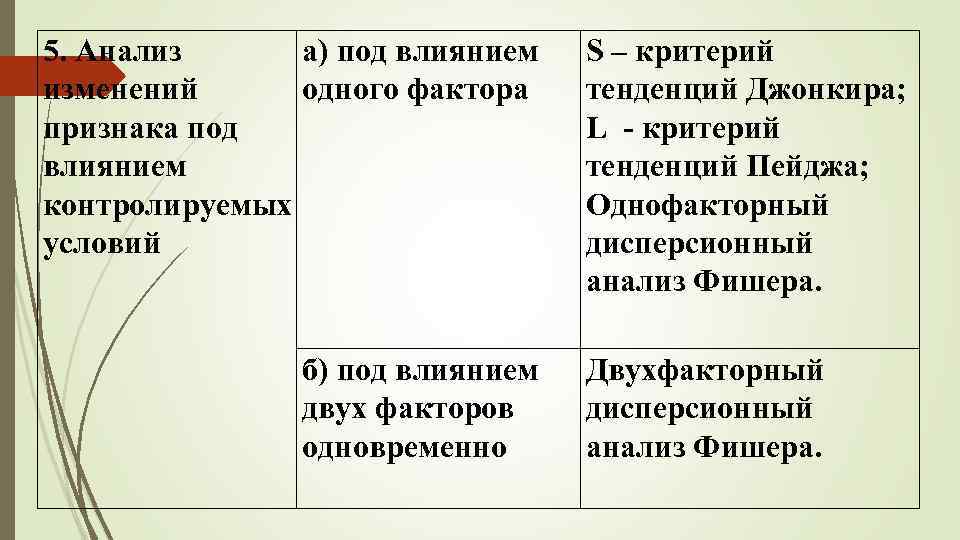 5. Анализ а) под влиянием изменений одного фактора признака под влиянием контролируемых условий б)