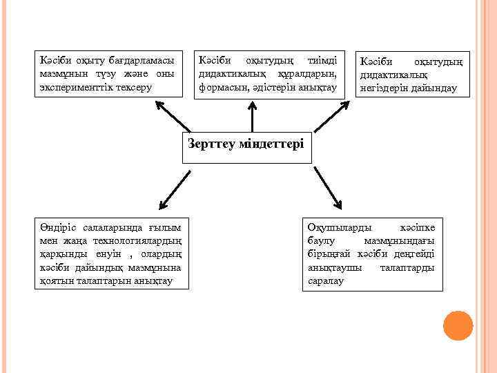 Кәсіби оқыту бағдарламасы мазмұнын түзу және оны эксперименттік тексеру Кәсіби оқытудың тиімді дидактикалық құралдарын,