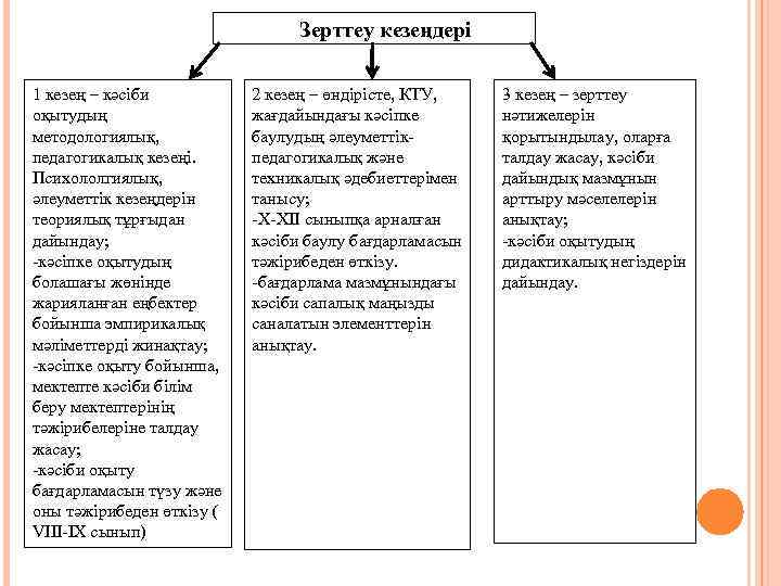 Зерттеу кезеңдері 1 кезең – кәсіби оқытудың методологиялық, педагогикалық кезеңі. Психололгиялық, әлеуметтік кезеңдерін теориялық