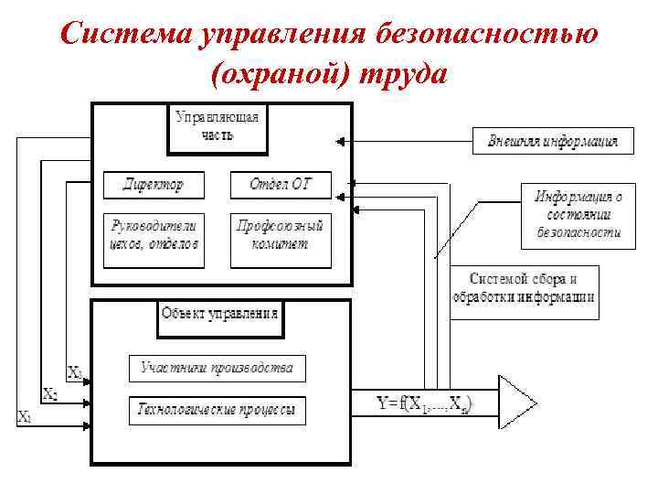 Система управления безопасностью (охраной) труда 