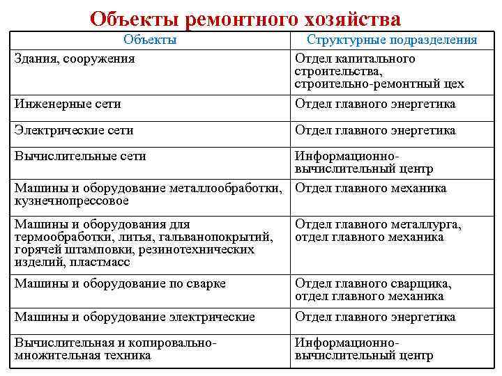 Объекты ремонтного хозяйства Объекты Здания, сооружения Инженерные сети Структурные подразделения Отдел капитального строительства, строительно-ремонтный