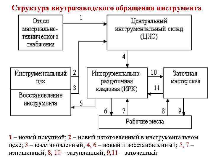Структура внутризаводского обращения инструмента 1 – новый покупной; 2 – новый изготовленный в инструментальном
