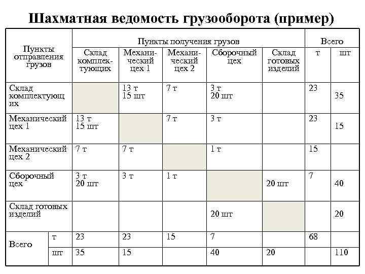 Шахматная ведомость грузооборота (пример) Пункты отправления грузов Склад комплектующих Склад комплектующ их Пункты получения