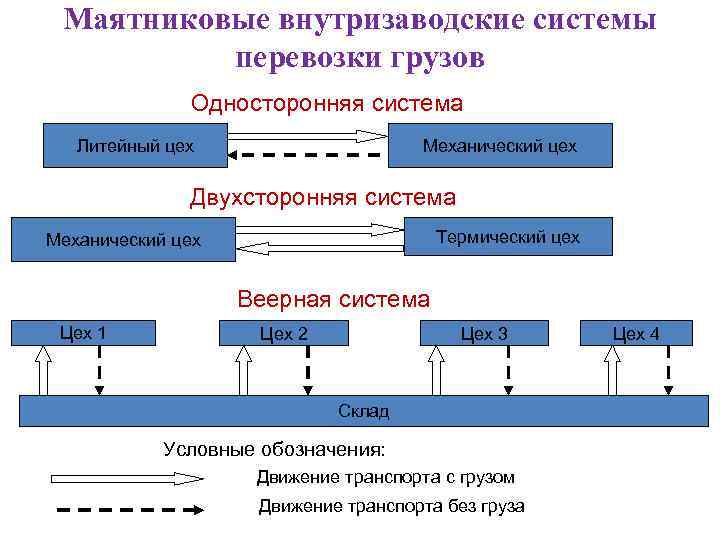 Маятниковые внутризаводские системы перевозки грузов Односторонняя система Литейный цех Механический цех Двухсторонняя система Термический