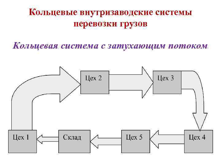 Кольцевые внутризаводские системы перевозки грузов Кольцевая система с затухающим потоком 