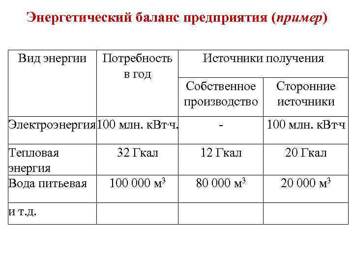 Энергетический баланс предприятия (пример) Вид энергии Потребность в год Источники получения Собственное производство Сторонние