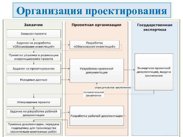 Организация проектирования 