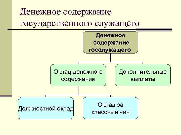 Оклад денежного содержания