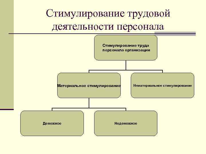 Стимулирование деятельности