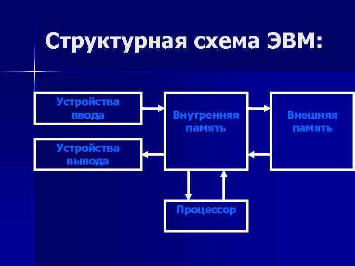 Постройте структурную схему эвм