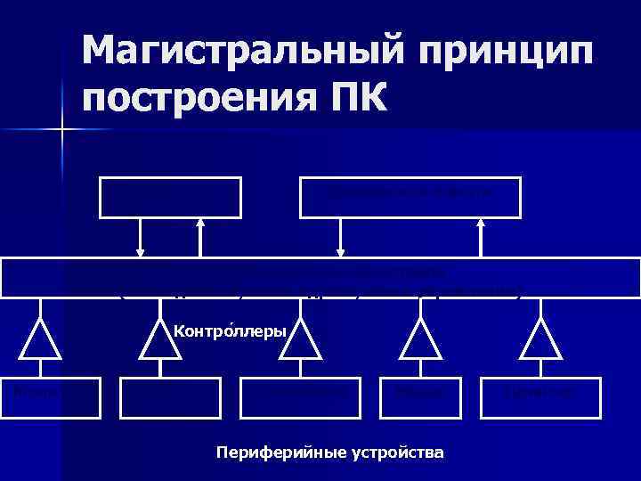 Магистральный принцип построения ПК Процессор Внутренняя память Информационная магистраль (шина данных, шина адреса, шина