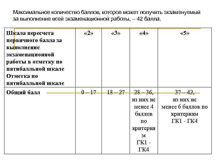 Максимальное количество баллов, которое может получить экзаменуемый за выполнение всей экзаменационной работы, – 42