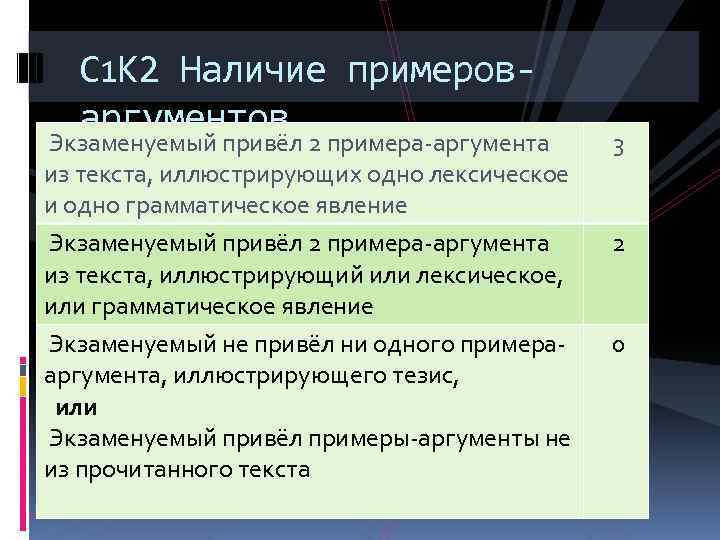 С 1 К 2 Наличие примероваргументов Экзаменуемый привёл 2 примера-аргумента из текста, иллюстрирующих одно