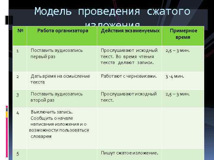 № Модель проведения сжатого изложения Работа организатора Действия экзаменуемых Примерное время 1 Поставить аудиозапись