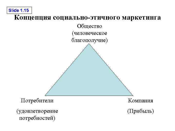 Социально этический. Концепция социально-этического маркетинга. Социально этиче,Кая концепция. Социально-этическая концепция. Концепция соц этического маркетинга.