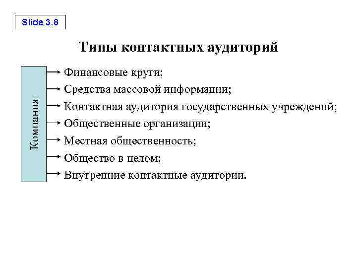 Slide 3. 8 Компания Типы контактных аудиторий Финансовые круги; Средства массовой информации; Контактная аудитория