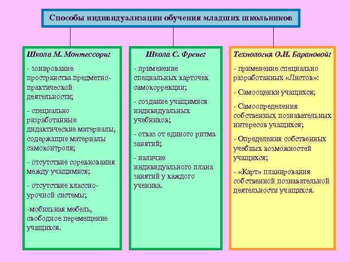 Приемы обучения в начальной школе. Методы индивидуализации обучения. Индивидуализация обучения младших школьников. Приемы индивидуализации. Методы и приемы индивидуализации в ДОУ.