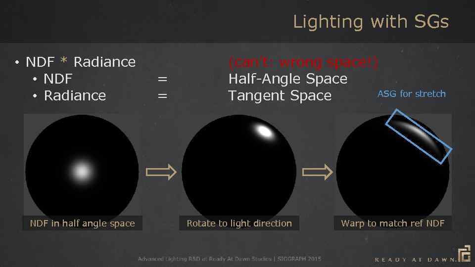 Lighting with SGs • NDF * Radiance • NDF • Radiance NDF in half