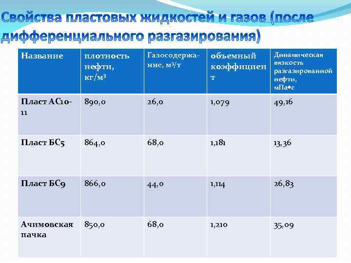 Название плотность нефти, кг/м 3 Газосодержание, м 3/т объемный коэффициен т Динамическая вязкость разгазированной