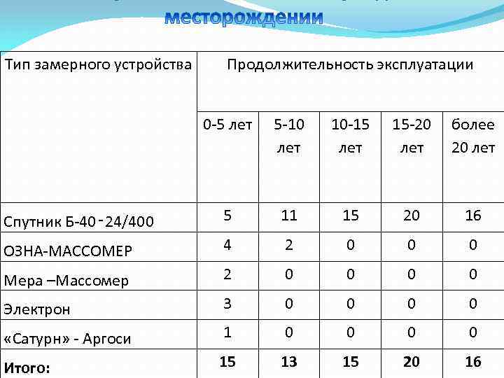 Тип замерного устройства Продолжительность эксплуатации 0 -5 лет 5 -10 лет 10 -15 лет