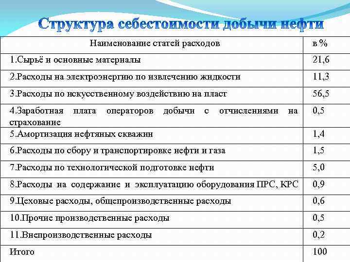 Наименование статей расходов в% 1. Сырьё и основные материалы 21, 6 2. Расходы на