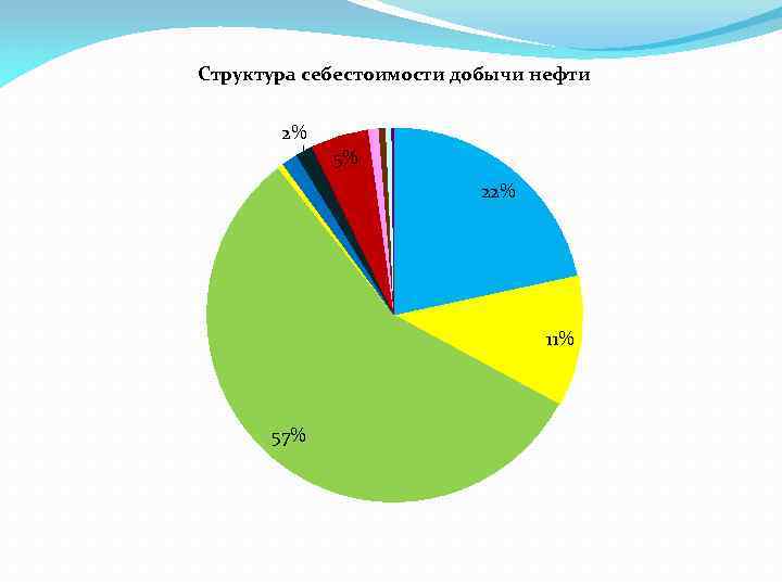 Структура себестоимости добычи нефти 2% 5% 22% 11% 57% 