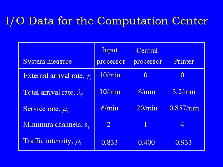 I/O Data for the Computation Center Input processor Central processor Printer External arrival rate,