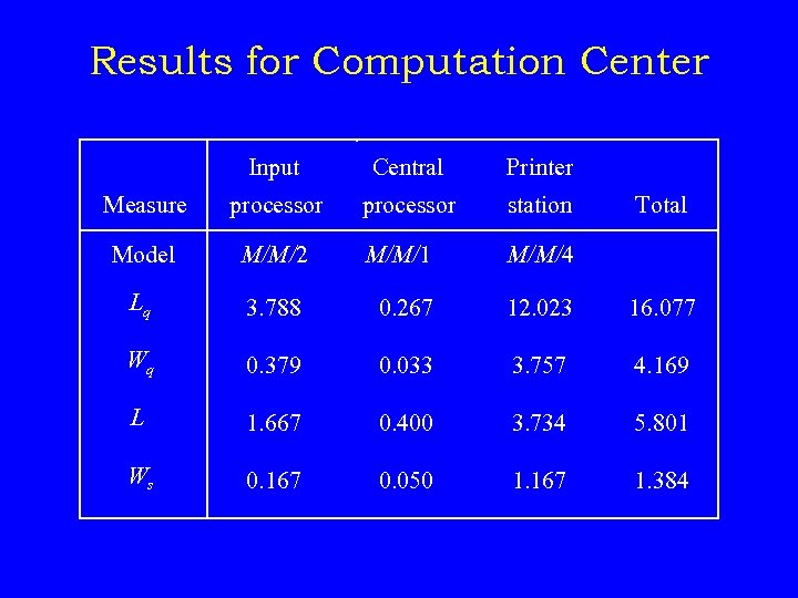 Results for Computation Center Input Central Printer Measure processor station Model M/M/2 M/M/1 M/M/4