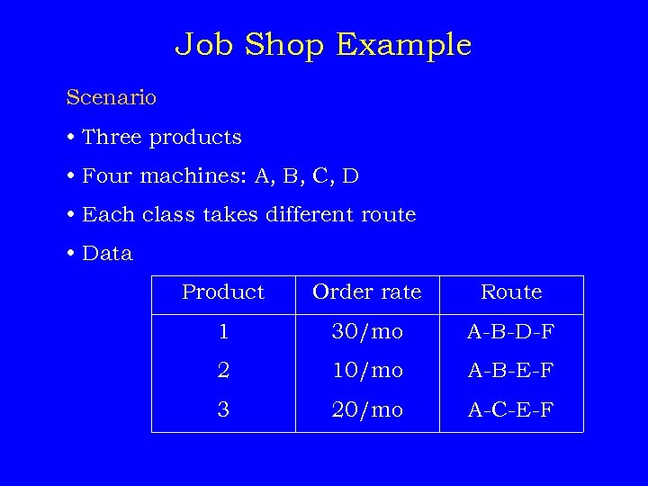 Job Shop Example Scenario • Three products • Four machines: A, B, C, D