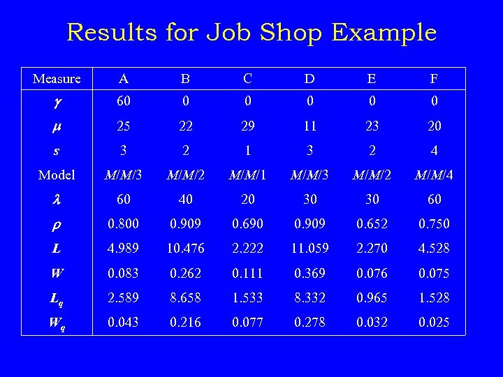 Results for Job Shop Example Measure A B C D E F g 60