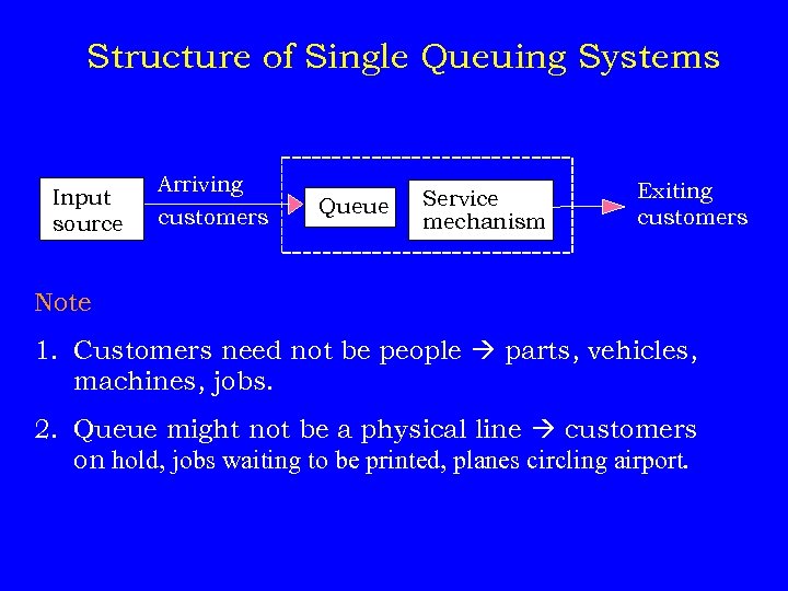 Structure of Single Queuing Systems Input source Arriving customers Queue Service mechanism Exiting customers
