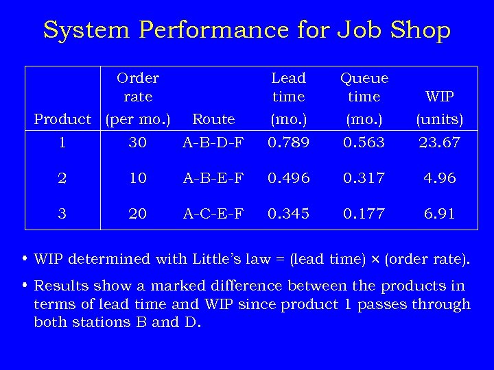 System Performance for Job Shop Order rate Product (per mo. ) Lead time Queue
