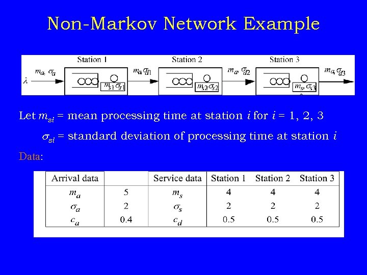 Non-Markov Network Example Let msi = mean processing time at station i for i