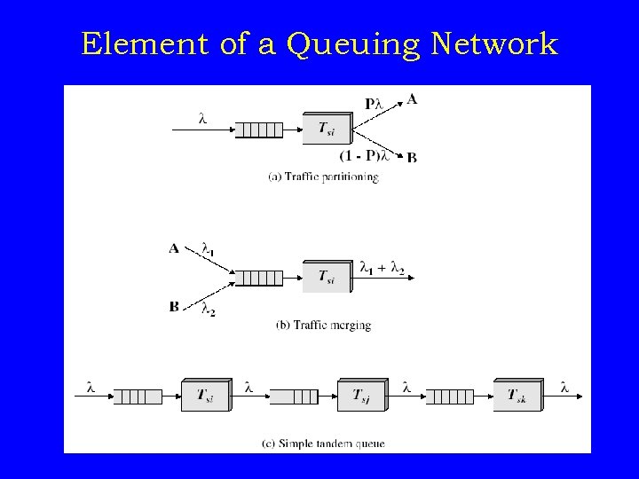 Element of a Queuing Network 