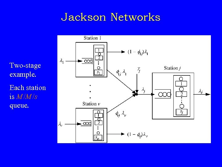 Jackson Networks Two-stage example. Each station is M /M /s queue. 