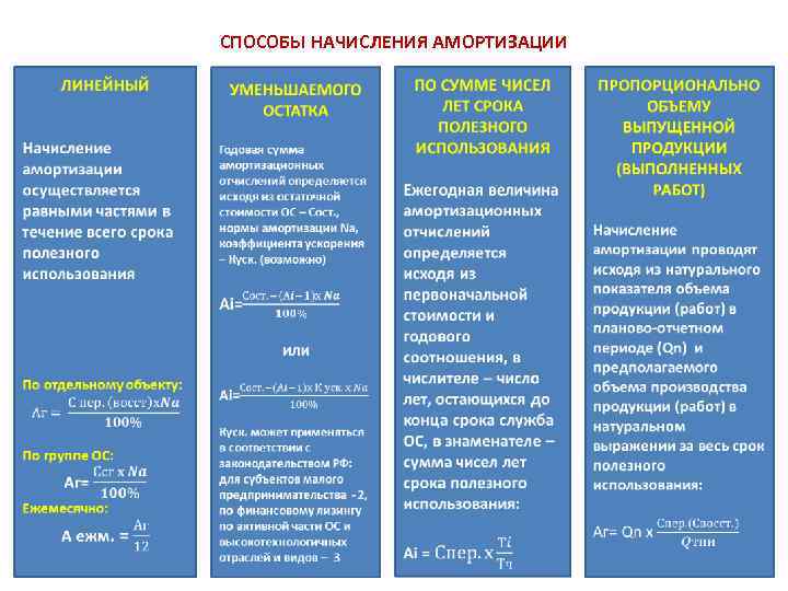 СПОСОБЫ НАЧИСЛЕНИЯ АМОРТИЗАЦИИ 