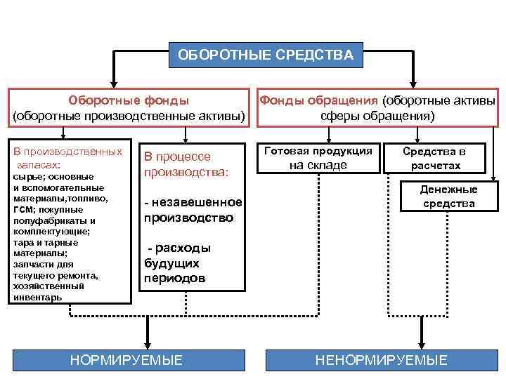ОБОРОТНЫЕ СРЕДСТВА Оборотные фонды (оборотные производственные активы) В производственных запасах: сырье; основные и вспомогательные