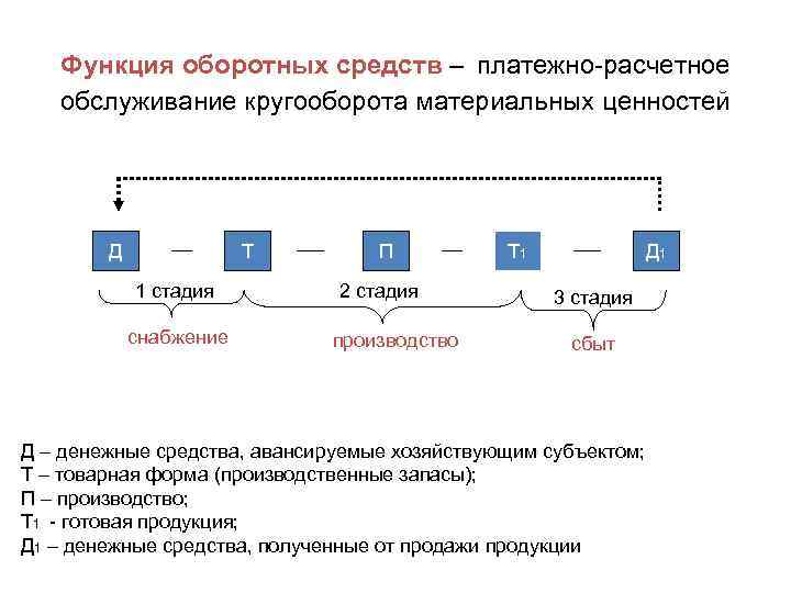 Функция оборотных средств – платежно-расчетное обслуживание кругооборота материальных ценностей Д Т 1 стадия снабжение