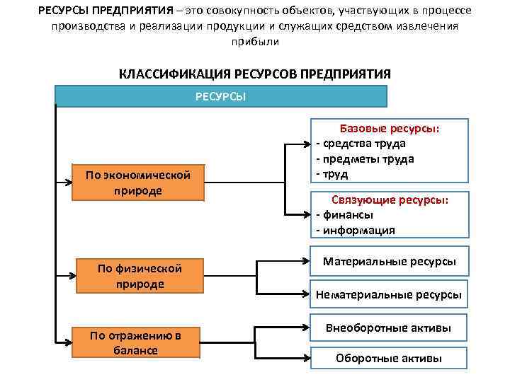 РЕСУРСЫ ПРЕДПРИЯТИЯ – это совокупность объектов, участвующих в процессе производства и реализации продукции и