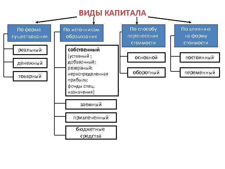 ВИДЫ КАПИТАЛА По форме существования реальный денежный товарный По источникам образования По способу перенесения
