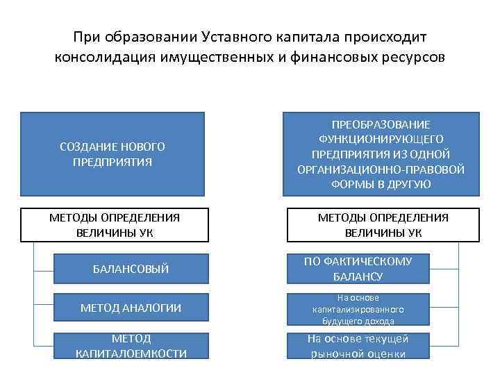 При образовании Уставного капитала происходит консолидация имущественных и финансовых ресурсов СОЗДАНИЕ НОВОГО ПРЕДПРИЯТИЯ ПРЕОБРАЗОВАНИЕ