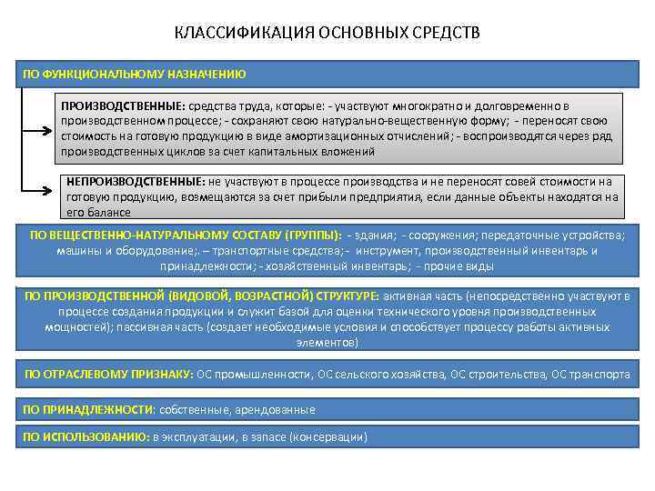 КЛАССИФИКАЦИЯ ОСНОВНЫХ СРЕДСТВ ПО ФУНКЦИОНАЛЬНОМУ НАЗНАЧЕНИЮ ПРОИЗВОДСТВЕННЫЕ: средства труда, которые: - участвуют многократно и