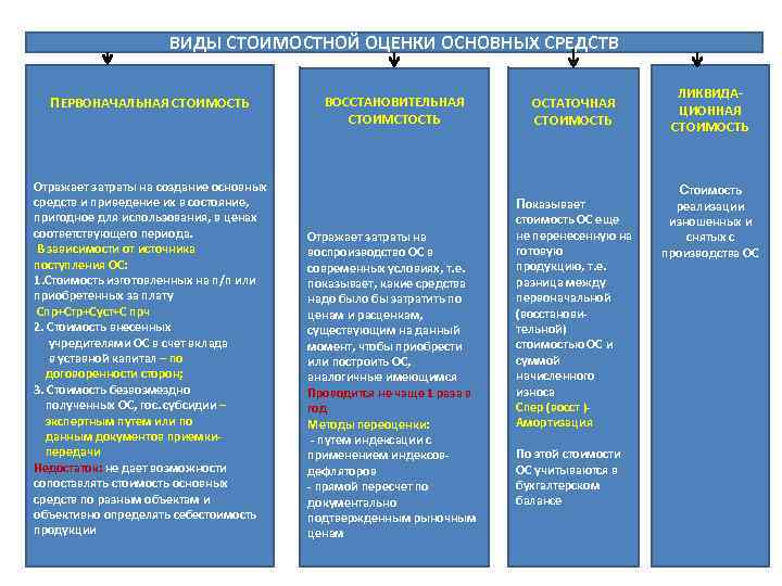 ВИДЫ СТОИМОСТНОЙ ОЦЕНКИ ОСНОВНЫХ СРЕДСТВ ПЕРВОНАЧАЛЬНАЯ СТОИМОСТЬ Отражает затраты на создание основных средств и