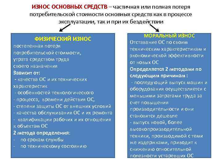 ИЗНОС ОСНОВНЫХ СРЕДСТВ – частичная или полная потеря потребительской стоимости основных средств как в